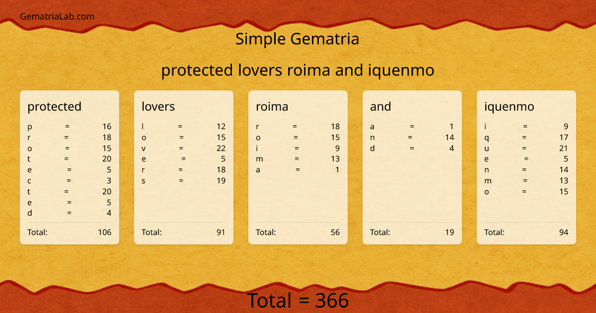 protected lovers roima and iquenmo in simple Gematria